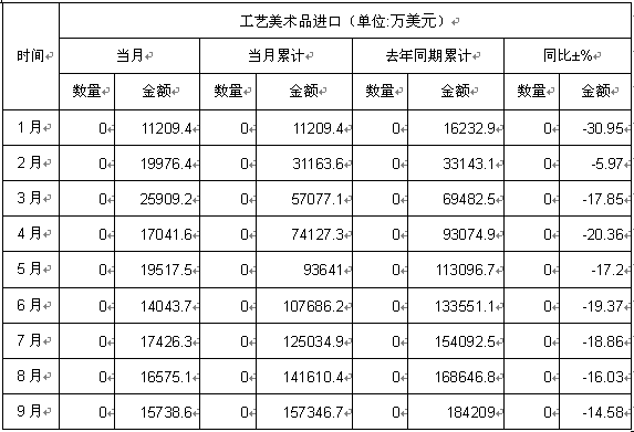 2012年1-9月中國工藝美術品進口數據分析 規模、趨勢與市場洞察